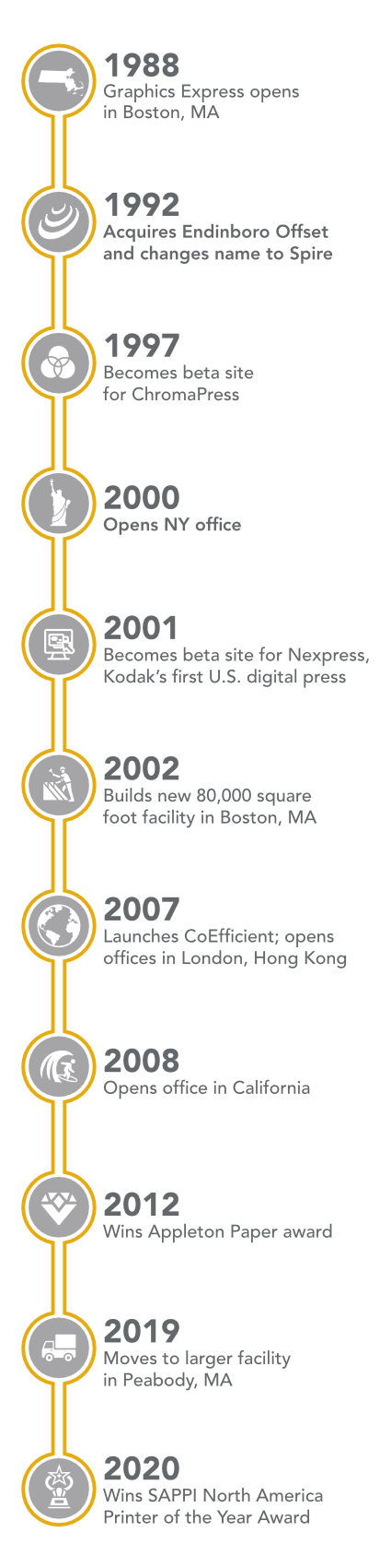 Spire Timeline